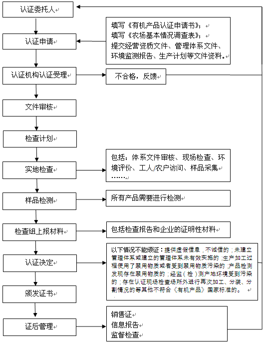 有機