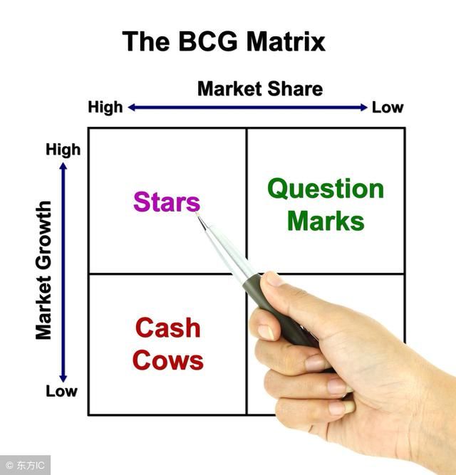 「管理咨詢干貨」常用咨詢方法和分析模型：波士頓矩陣法