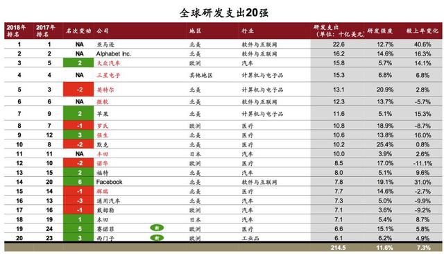 2018全球創(chuàng)新企業(yè)1000強，中國有175家入榜！