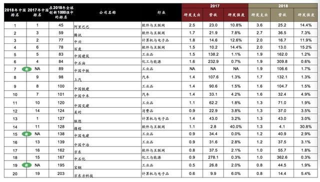 2018全球創(chuàng)新企業(yè)1000強，中國有175家入榜！