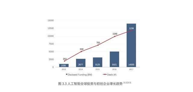 我們在調(diào)研了500強(qiáng)上市公司后，總結(jié)出人工智能的七大趨勢