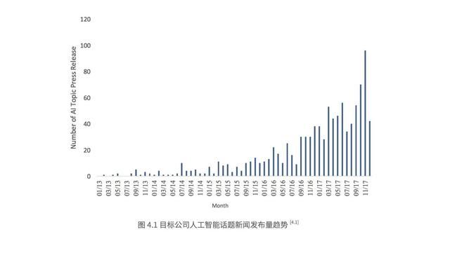 我們在調(diào)研了500強(qiáng)上市公司后，總結(jié)出人工智能的七大趨勢