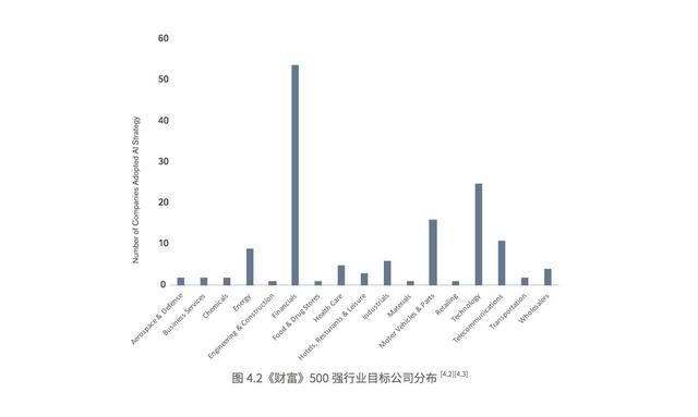 我們在調(diào)研了500強(qiáng)上市公司后，總結(jié)出人工智能的七大趨勢