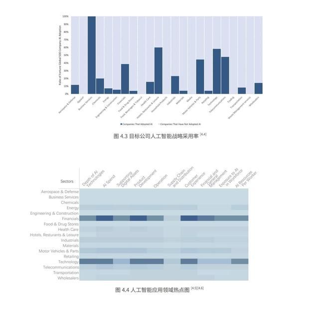 我們在調(diào)研了500強(qiáng)上市公司后，總結(jié)出人工智能的七大趨勢