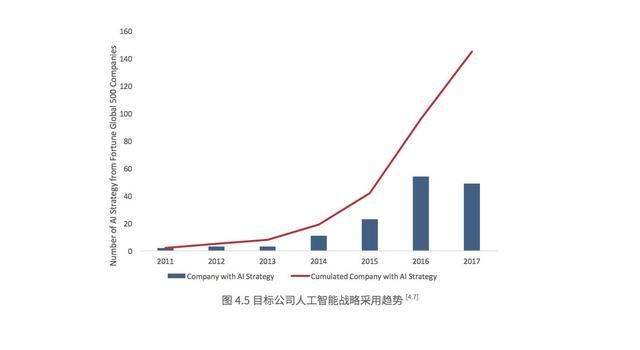 我們在調(diào)研了500強(qiáng)上市公司后，總結(jié)出人工智能的七大趨勢