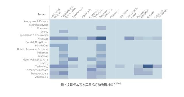 我們在調(diào)研了500強(qiáng)上市公司后，總結(jié)出人工智能的七大趨勢