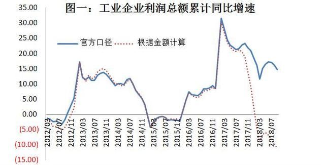 當(dāng)前經(jīng)濟(jì)下行壓力較大，企業(yè)利潤行業(yè)分配扭曲