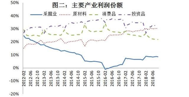 當(dāng)前經(jīng)濟(jì)下行壓力較大，企業(yè)利潤行業(yè)分配扭曲