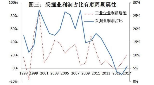 當(dāng)前經(jīng)濟(jì)下行壓力較大，企業(yè)利潤行業(yè)分配扭曲