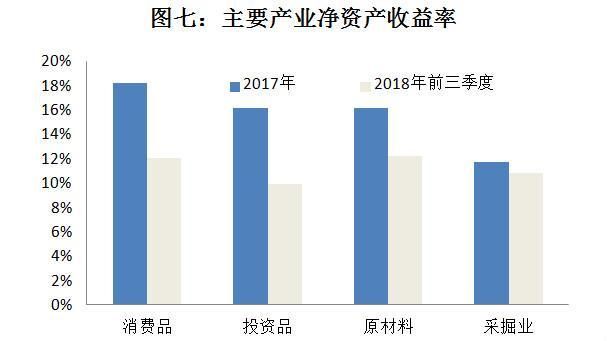 當(dāng)前經(jīng)濟(jì)下行壓力較大，企業(yè)利潤行業(yè)分配扭曲