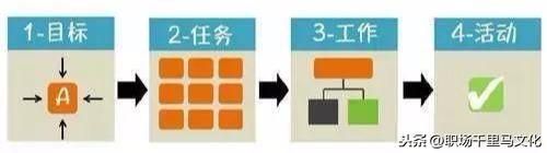 7大企業(yè)管理工具，思路清晰，邏輯強(qiáng)大，助你快速解決問題！