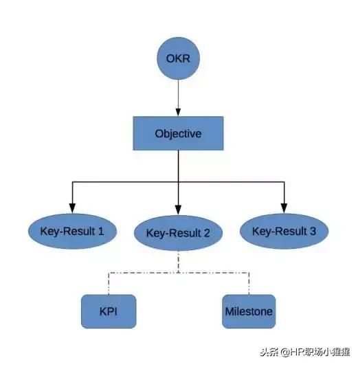 技術(shù)漫談：為何KPI毀了索尼，而OKR卻成就了谷歌？