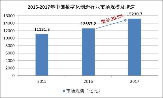 中國(guó)數(shù)字化制造行業(yè)深度分析及投資前景預(yù)測(cè)