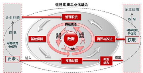 兩化融合管理體系主要內(nèi)容