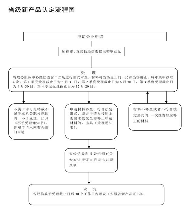 安徽省新產(chǎn)品鑒定